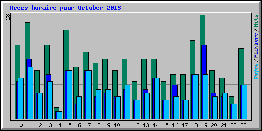 Acces horaire pour October 2013