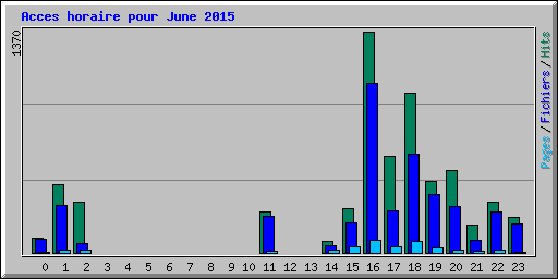 Acces horaire pour June 2015