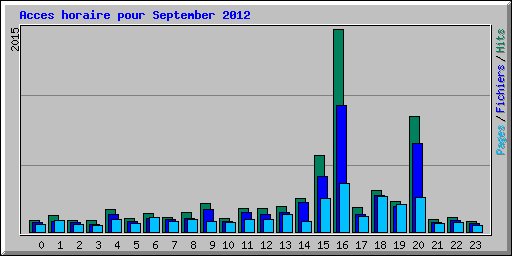Acces horaire pour September 2012