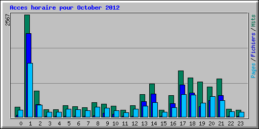 Acces horaire pour October 2012