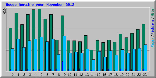 Acces horaire pour November 2012