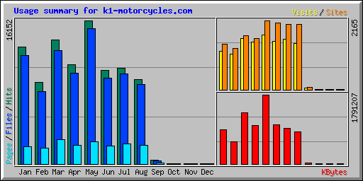 Usage summary for k1-motorcycles.com