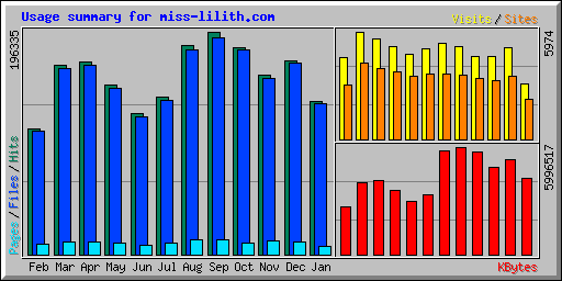 Usage summary for miss-lilith.com