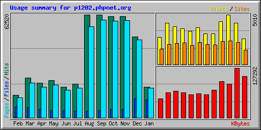 Usage summary for p1202.phpnet.org