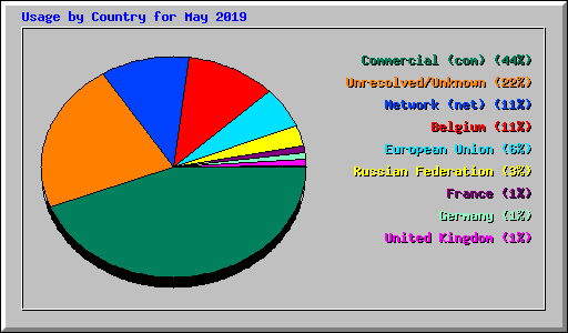 Usage by Country for May 2019